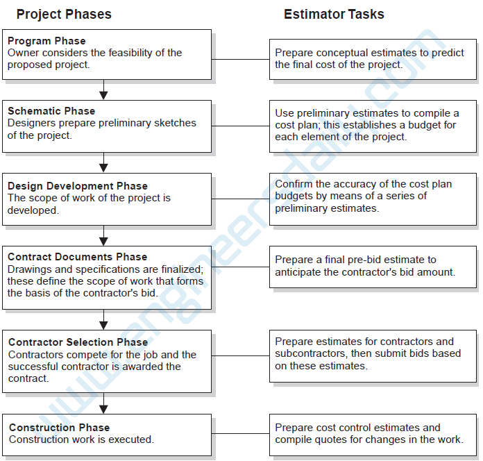 The Role of Estimating in the Construction Industry Engineersdaily